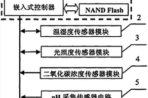 便攜式菌菇房生產(chǎn)環(huán)境參數(shù)采集裝置