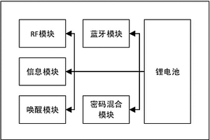 近場識(shí)別的身份信息標(biāo)示的一卡通系統(tǒng)