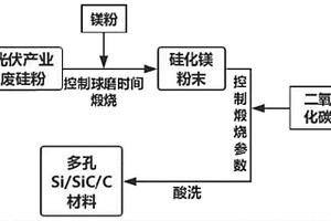 多孔Si/SiC/C材料的制備方法及負極材料