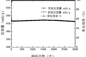 復(fù)合負極材料及其制備方法