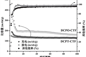 吩噁嗪和吩噻嗪共價(jià)三嗪框架材料及其制備方法與應(yīng)用