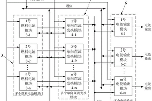 多燃料電池模塊發(fā)電系統(tǒng)及其控制方法