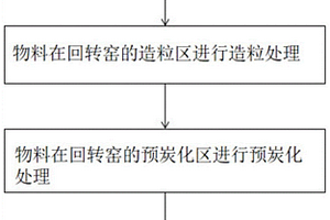 石墨負(fù)極材料的連續(xù)造粒/預(yù)炭化方法、及制備方法