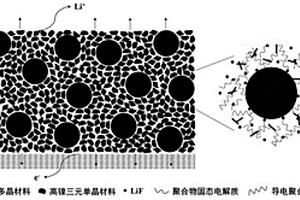 長(zhǎng)壽命固態(tài)電池高鎳復(fù)合正極的制備方法