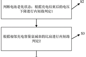 基于充電曲線的內部微短路故障診斷方法