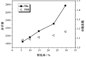 有機(jī)碲化合物鏈轉(zhuǎn)移劑的合成方法及其在活性自由基聚合的應(yīng)用