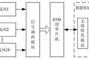 基于半球型麥克風(fēng)陣列的點聲源定位系統(tǒng)智能檢測前端