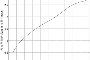 計及運行和懲罰成本的儲能容量優(yōu)化配置方法