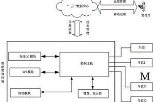 城市免費(fèi)自行車租賃管理系統(tǒng)