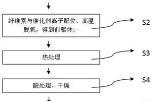 纖維素為原料制備生物質(zhì)石墨烯的方法