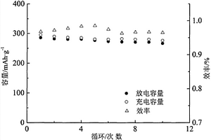 非酸體系液相合成C/金屬固溶體/Ni2+, Cu2+摻雜ZrF4正極及制備方法