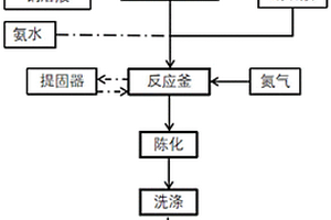 制備NCM高鎳三元正極材料前驅(qū)體的方法