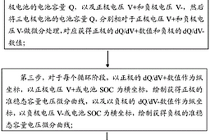 檢測電池循環(huán)過程中電極材料結(jié)構(gòu)穩(wěn)定性的方法