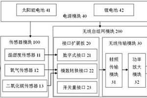 用于環(huán)境監(jiān)測(cè)物聯(lián)網(wǎng)的節(jié)點(diǎn)模塊