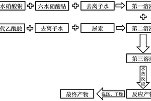 球狀電催化材料及其制備方法