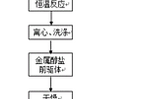 以金屬醇鹽為前驅(qū)體制備球形鈷酸鋅/碳復(fù)合材料的方法