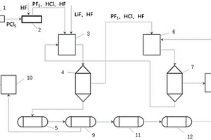 LiPF6生產(chǎn)工藝及生產(chǎn)系統(tǒng)