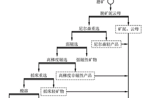 稀有金屬礦伴生鈮鉭的有效回收工藝