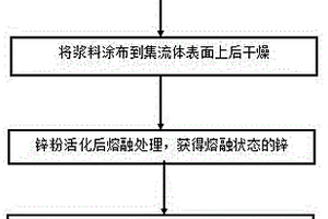 氧化鋅包覆硅負極材料的制備方法