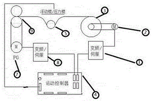 基于運動控制器的收放卷系統(tǒng)張力控制裝置及其控制方法