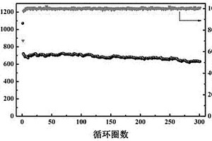 自帶空隙的四氧化三鐵和碳的復合納米纖維的制備方法