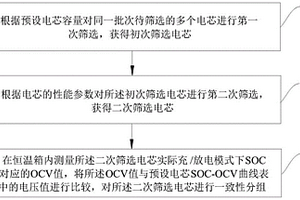 電芯一致性篩選方法及系統(tǒng)