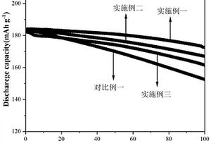 多孔核殼結構富鎳正極材料的制備方法