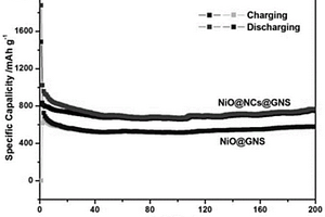 石墨烯改性氧化鎳納米復合材料制備方法及其應用