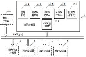 動力系統(tǒng)多能源協(xié)同控制方法