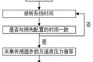 基于NB-IoT窄帶物聯(lián)網(wǎng)巖土監(jiān)測方法、裝置和系統(tǒng)