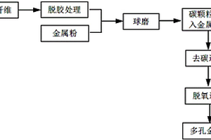 多孔金屬粉末的制備方法