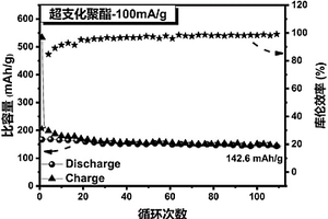 超支化聚合物電極活性材料及其制備方法