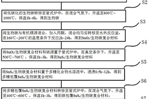 C@S/SnSx/生物碳復合材料及其仿生構筑法