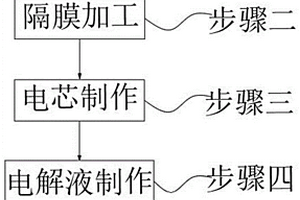 超低溫聚合物電池及制作工藝