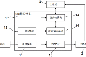 UWB標(biāo)簽設(shè)備的定位轉(zhuǎn)移系統(tǒng)