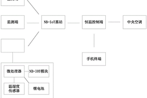 多點(diǎn)分析的網(wǎng)聯(lián)恒溫控制器