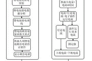 高壓輸電線路巡檢機器人續(xù)航里程預測方法