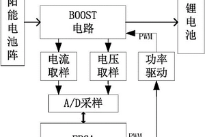 基于FPGA的小衛(wèi)星MPPT控制系統(tǒng)