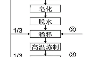 磁流變潤滑脂的制備方法