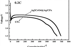 Ag2CrO4@Ag修飾的氟化碳正極材料的制備方法