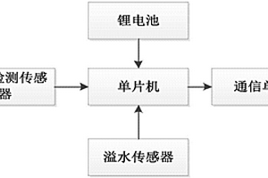 智能井蓋預(yù)警裝置及預(yù)警控制系統(tǒng)