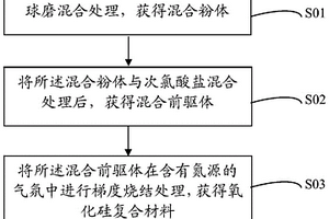 氧化硅復合材料及其制備方法與應用