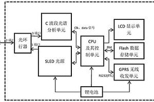 無(wú)線手持式光纖光柵解調(diào)儀