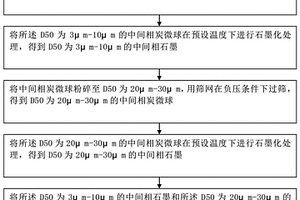 高能量密度的人造石墨負(fù)極材料及其制備方法