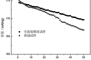 全濃度梯度鎳鈷鋁三元前驅(qū)體的制備方法