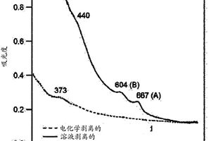 1T-相過(guò)渡金屬二硫化物納米片