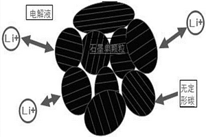 高倍率快充石墨負(fù)極材料的制法及材料