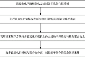 基于聚合物的金屬納米篩的制備方法