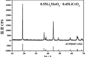 Li<sub>2</sub>MnO<sub>3</sub>和LiCrO<sub>2</sub>復(fù)合正極材料及合成方法