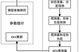 電動(dòng)汽車動(dòng)力電池SOC估計(jì)方法